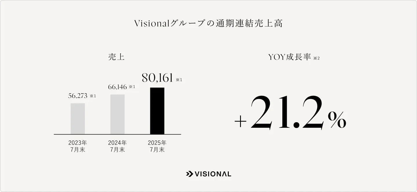 ※Visionalグループの通期連結業績より　※1.単位：百万円　※2.YOY成長率（2024年→2025年）