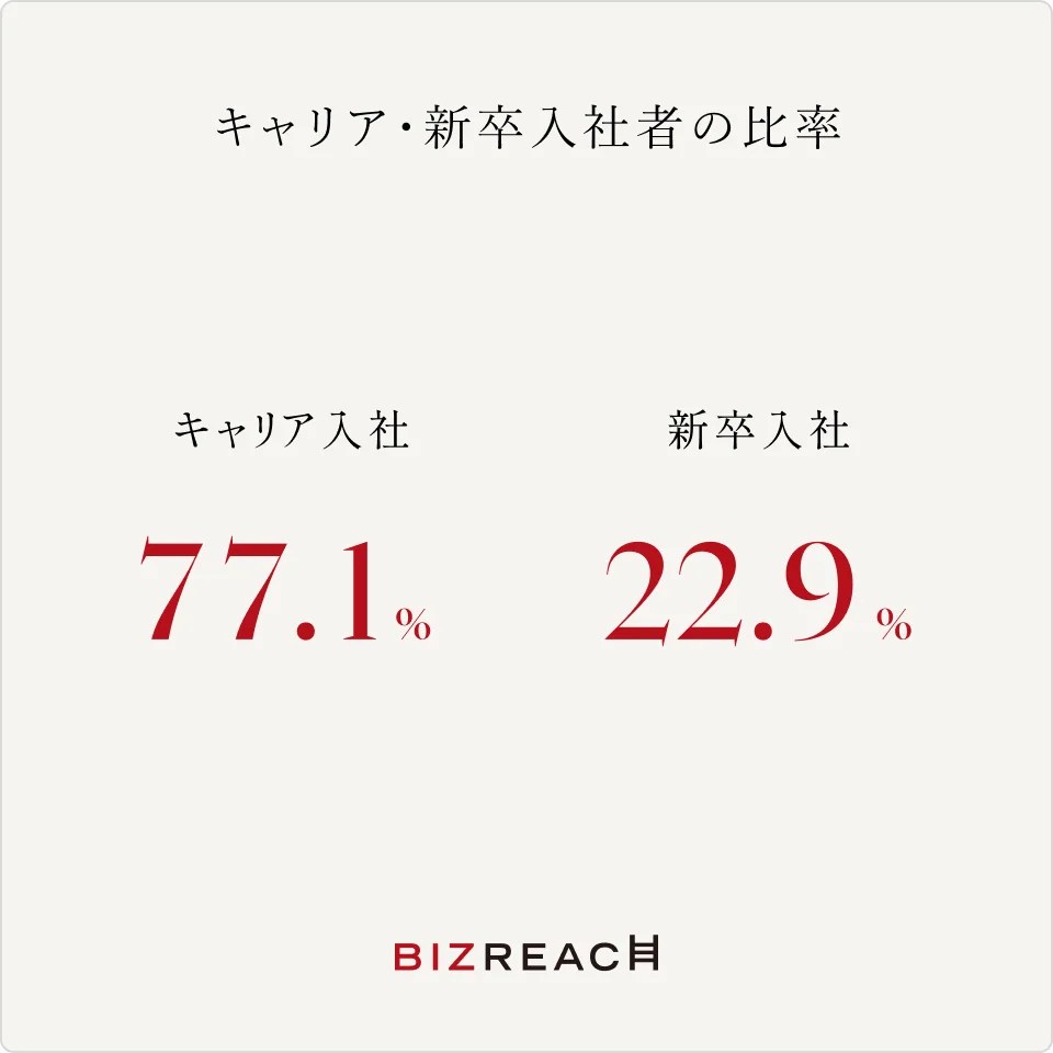 ※雇用形態：正社員 2025年7月末時点