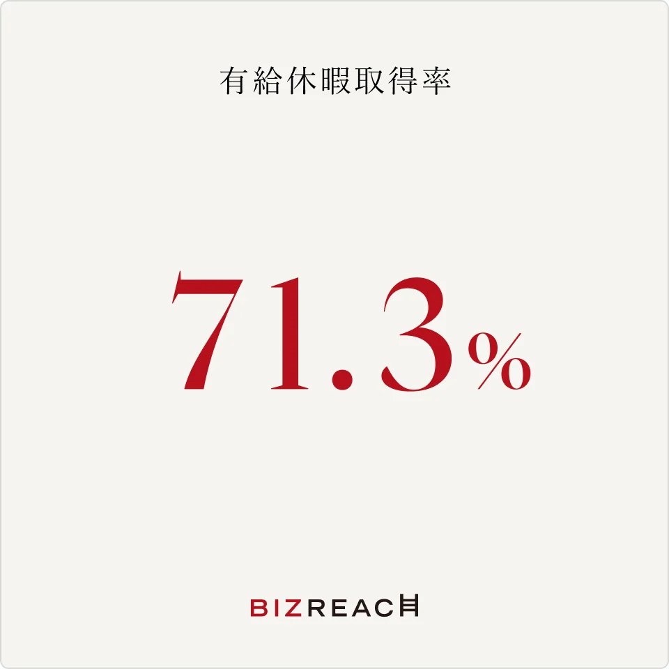 ※全付与対象者の2024年8月1日～2025年7月31日に付与されている有給休暇日数に対する、同期間に取得された有給休暇日数（繰り越し分からの取得を含む）の割合）