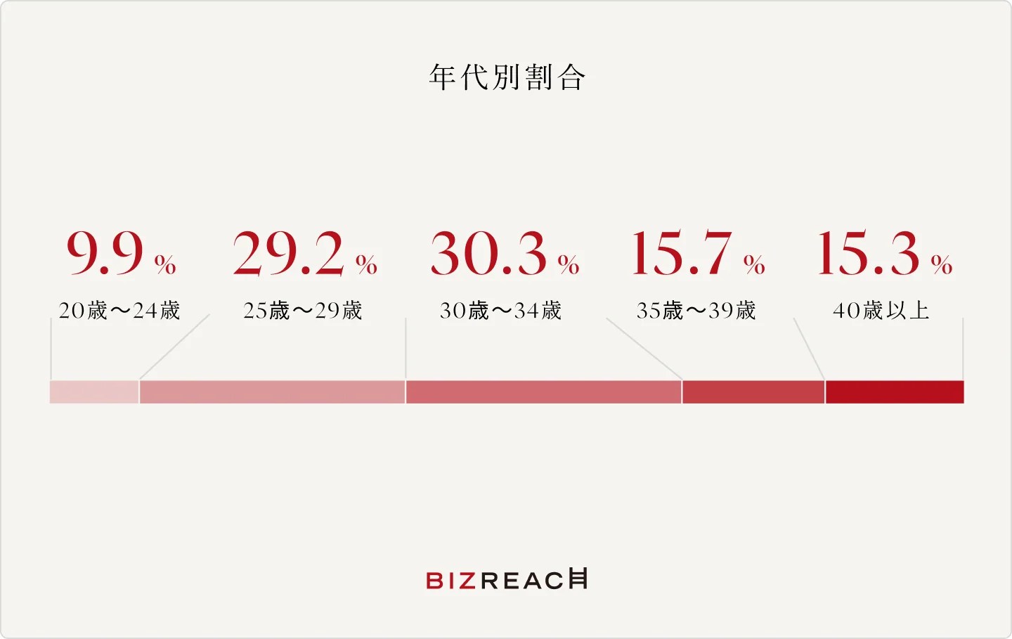 ※雇用形態：正社員 2026年7月末時点 
※各比率において、項目によっては端数処理の関係で合計が100%にならない場合があります