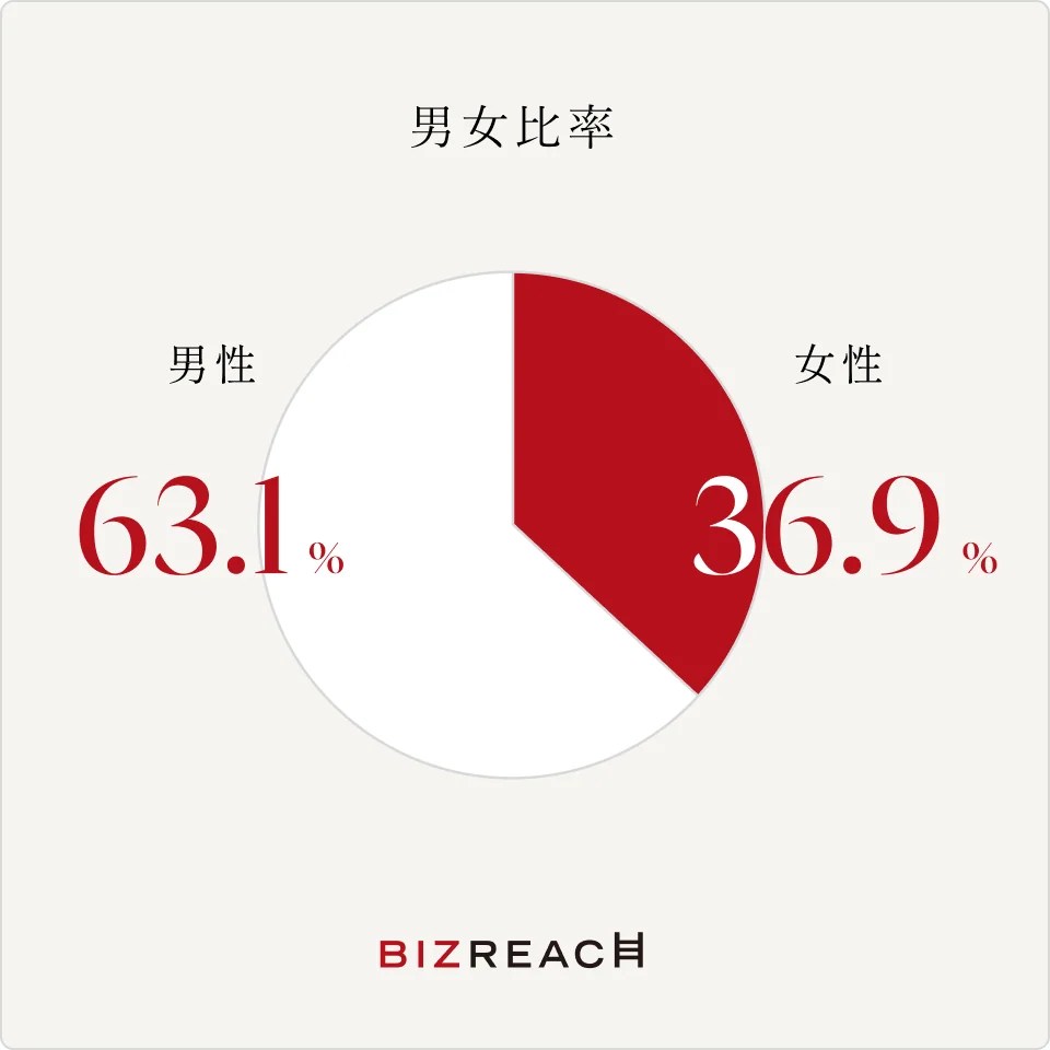 ※雇用形態：正社員 2026年7月末時点